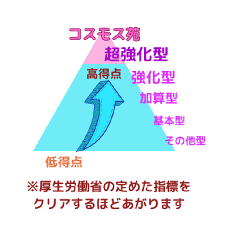 超強化型老健｜コスモス苑